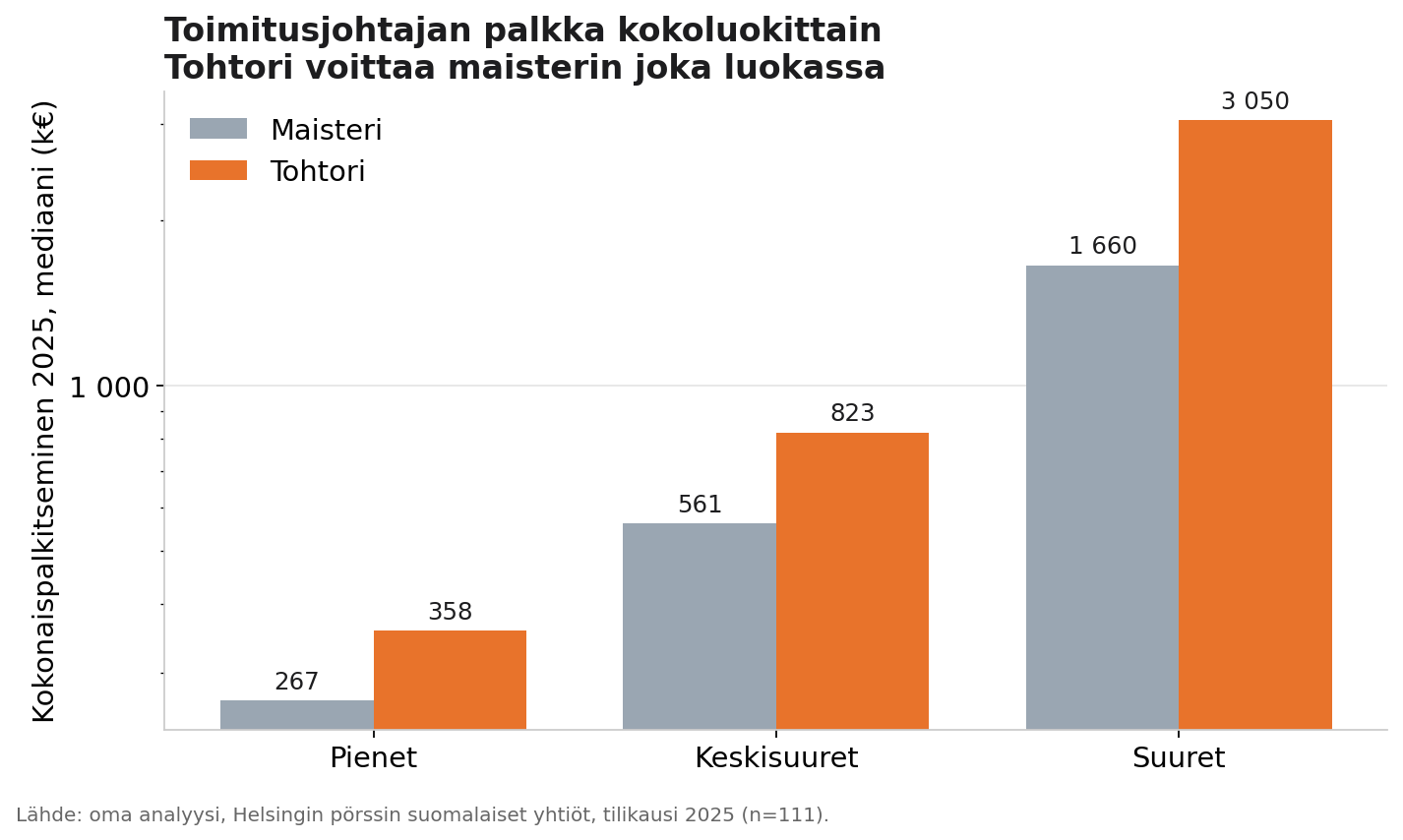 Pylväskaavio: toimitusjohtajan mediaanipalkka kokoluokittain, tohtori voittaa maisterin jokaisessa kokoluokassa (pienet 358 vs 267, keskisuuret 823 vs 561, suuret 3050 vs 1660 tuhatta euroa).