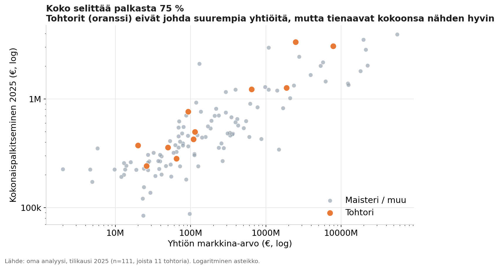 Hajontakuvio: yhtiön markkina-arvo vastaan toimitusjohtajan palkitseminen, logaritminen. Tohtorit (oranssi) eivät johda suurempia yhtiöitä mutta sijoittuvat palkkajakauman yläreunaan kokoonsa nähden.